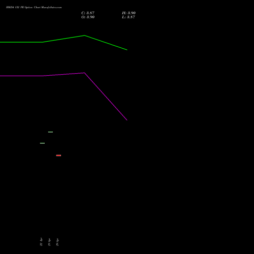 IREDA 132 PE (PUT) 26 May 2026 options price chart analysis Ireda 8.80ncdtr I Sr Iiib 