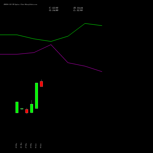 IREDA 132 PE (PUT) 30 June 2026 options price chart analysis Ireda 8.80ncdtr I Sr Iiib 