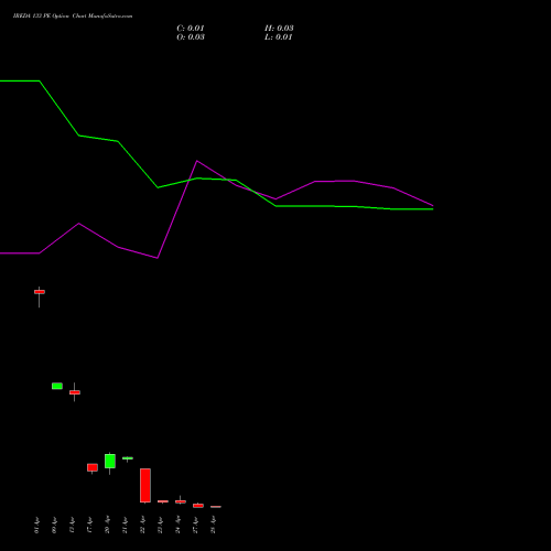 IREDA 133 PE (PUT) 28 April 2026 options price chart analysis Ireda 8.80ncdtr I Sr Iiib 