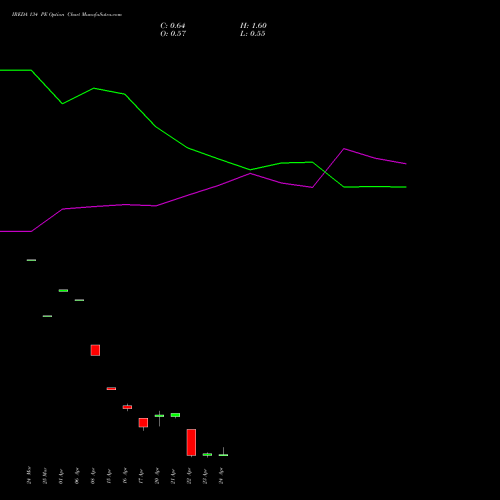 IREDA 134 PE (PUT) 28 April 2026 options price chart analysis Ireda 8.80ncdtr I Sr Iiib 