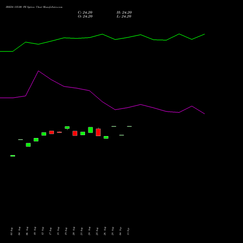 IREDA 135.00 PE (PUT) 29 September 2026 options price chart analysis Ireda 8.80ncdtr I Sr Iiib 