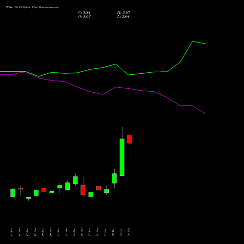 Live IREDA 135 PE (PUT) 30 December 2025 options price chart analysis Ireda 8.80ncdtr I Sr Iiib 