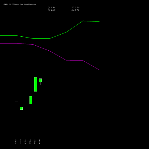 Live IREDA 135 PE (PUT) 27 January 2026 options price chart analysis Ireda 8.80ncdtr I Sr Iiib 