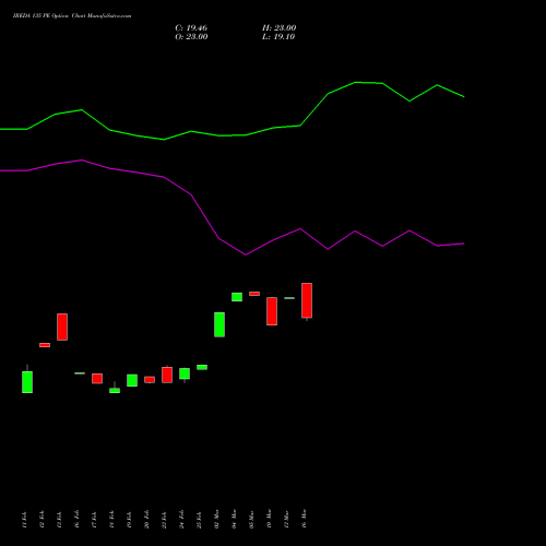 IREDA 135 PE (PUT) 30 March 2026 options price chart analysis Ireda 8.80ncdtr I Sr Iiib 