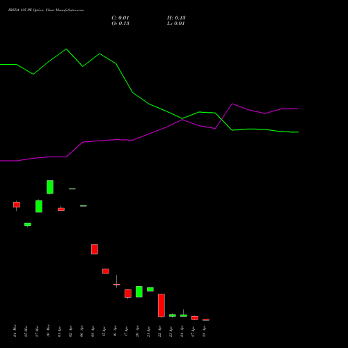 IREDA 135 PE (PUT) 28 April 2026 options price chart analysis Ireda 8.80ncdtr I Sr Iiib 