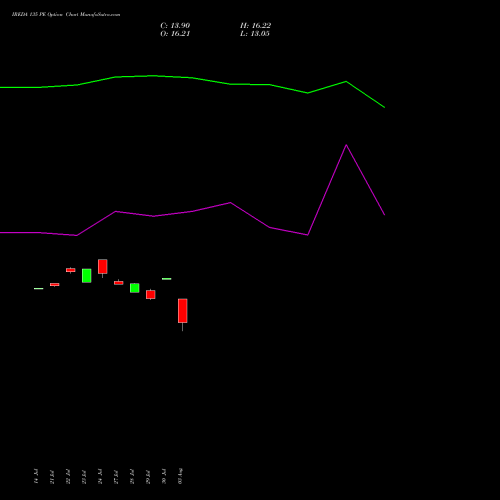 IREDA 135 PE (PUT) 25 August 2026 options price chart analysis Ireda 8.80ncdtr I Sr Iiib 