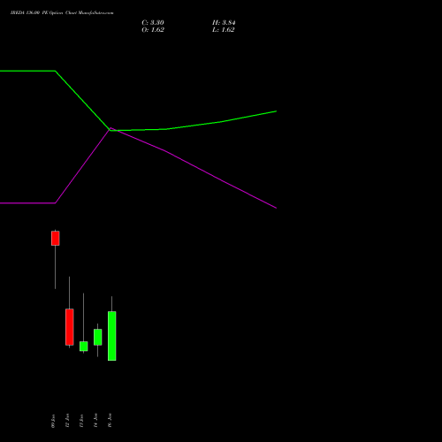 IREDA 136.00 PE (PUT) 27 January 2026 options price chart analysis Ireda 8.80ncdtr I Sr Iiib 