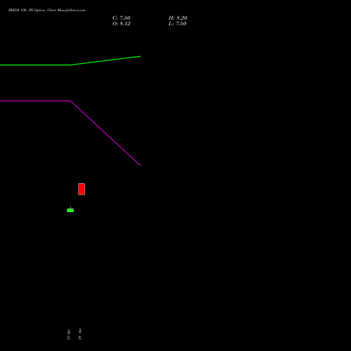 IREDA 136 PE (PUT) 26 May 2026 options price chart analysis Ireda 8.80ncdtr I Sr Iiib 