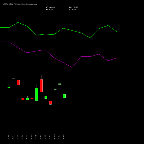 IREDA 137.00 PE (PUT) 24 February 2026 options price chart analysis Ireda 8.80ncdtr I Sr Iiib 