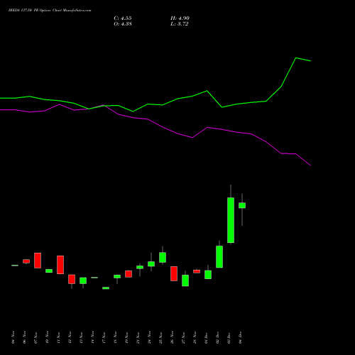 Live IREDA 137.50 PE (PUT) 30 December 2025 options price chart analysis Ireda 8.80ncdtr I Sr Iiib 