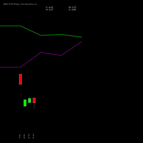 IREDA 137.50 PE (PUT) 27 January 2026 options price chart analysis Ireda 8.80ncdtr I Sr Iiib 