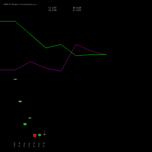 IREDA 137 PE (PUT) 28 April 2026 options price chart analysis Ireda 8.80ncdtr I Sr Iiib 