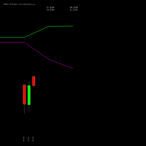IREDA 139 PE (PUT) 28 April 2026 options price chart analysis Ireda 8.80ncdtr I Sr Iiib 