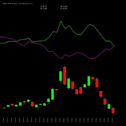 IREDA 140.00 PE (PUT) 30 December 2025 options price chart analysis Ireda 8.80ncdtr I Sr Iiib 