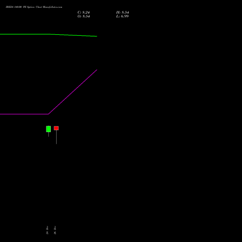 IREDA 140.00 PE (PUT) 24 February 2026 options price chart analysis Ireda 8.80ncdtr I Sr Iiib 