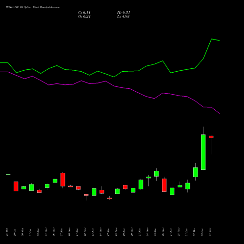 Live IREDA 140 PE (PUT) 30 December 2025 options price chart analysis Ireda 8.80ncdtr I Sr Iiib 