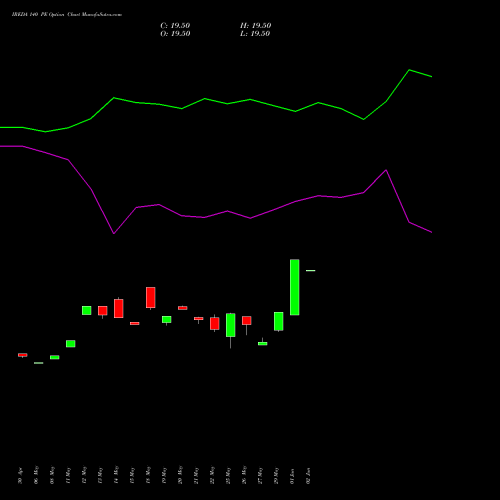 IREDA 140 PE (PUT) 30 June 2026 options price chart analysis Ireda 8.80ncdtr I Sr Iiib 