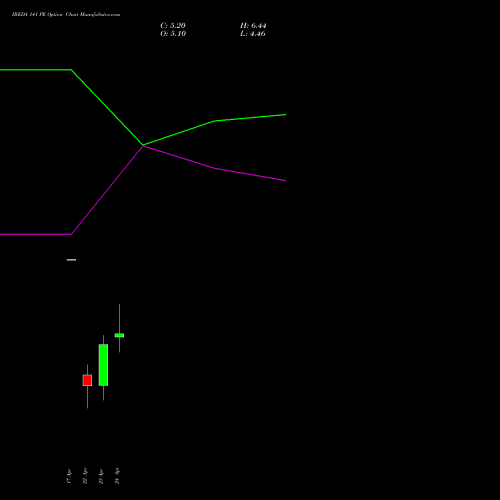 IREDA 141 PE (PUT) 28 April 2026 options price chart analysis Ireda 8.80ncdtr I Sr Iiib 
