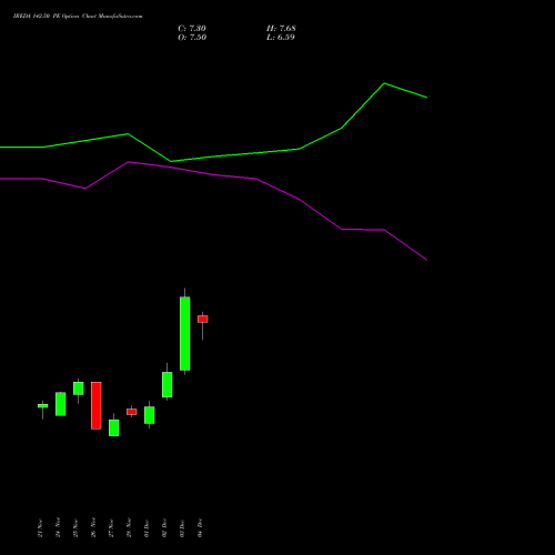 Live IREDA 142.50 PE (PUT) 30 December 2025 options price chart analysis Ireda 8.80ncdtr I Sr Iiib 