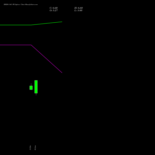 IREDA 142 PE (PUT) 27 January 2026 options price chart analysis Ireda 8.80ncdtr I Sr Iiib 
