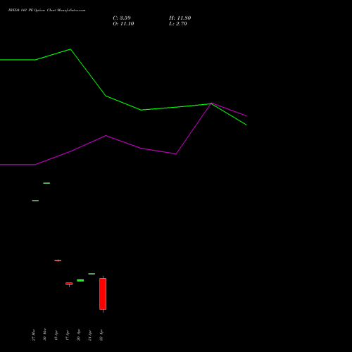 IREDA 142 PE (PUT) 28 April 2026 options price chart analysis Ireda 8.80ncdtr I Sr Iiib 