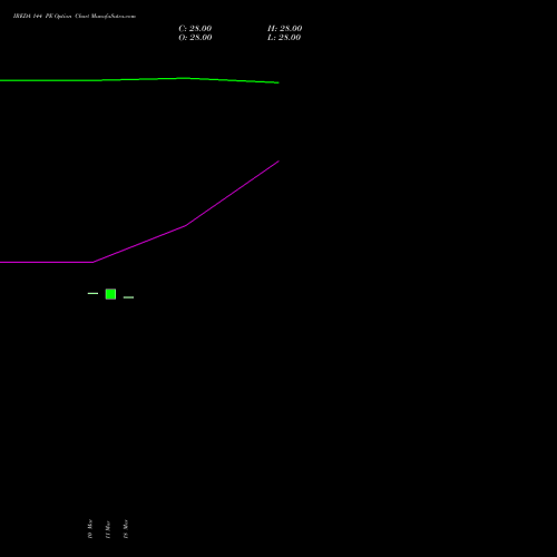 IREDA 144 PE (PUT) 28 April 2026 options price chart analysis Ireda 8.80ncdtr I Sr Iiib 