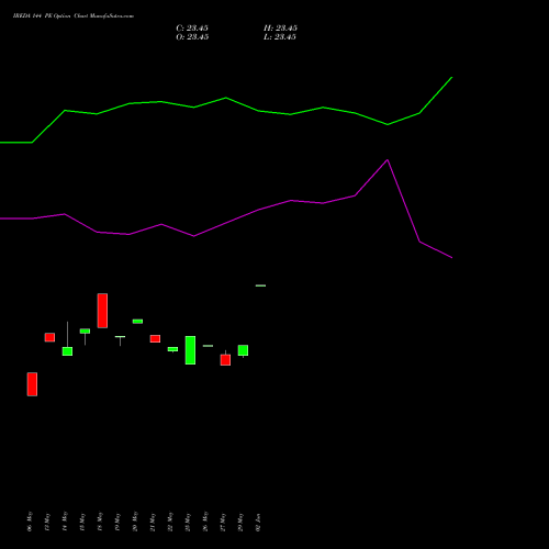 IREDA 144 PE (PUT) 30 June 2026 options price chart analysis Ireda 8.80ncdtr I Sr Iiib 