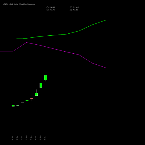 IREDA 145 PE (PUT) 24 February 2026 options price chart analysis Ireda 8.80ncdtr I Sr Iiib 