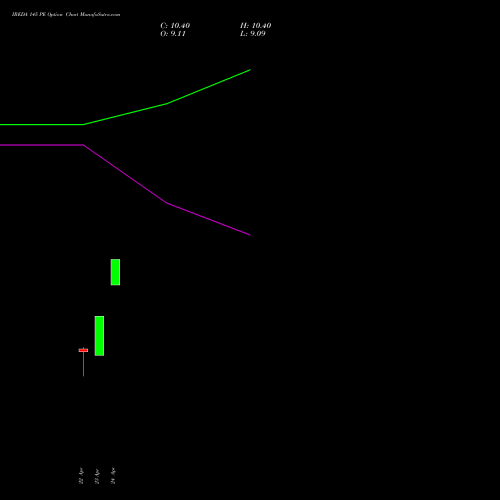 IREDA 145 PE (PUT) 28 April 2026 options price chart analysis Ireda 8.80ncdtr I Sr Iiib 