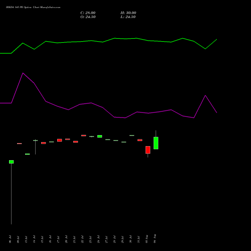 IREDA 145 PE (PUT) 25 August 2026 options price chart analysis Ireda 8.80ncdtr I Sr Iiib 