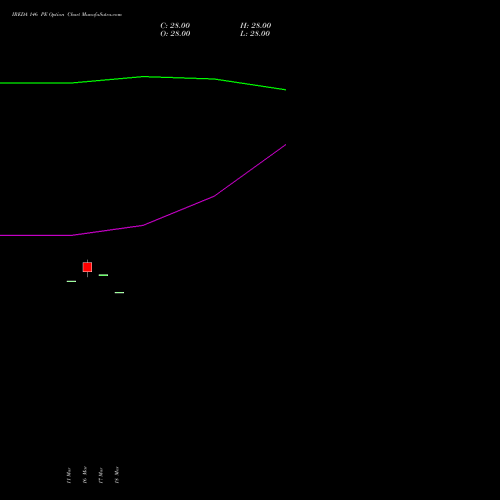 IREDA 146 PE (PUT) 28 April 2026 options price chart analysis Ireda 8.80ncdtr I Sr Iiib 