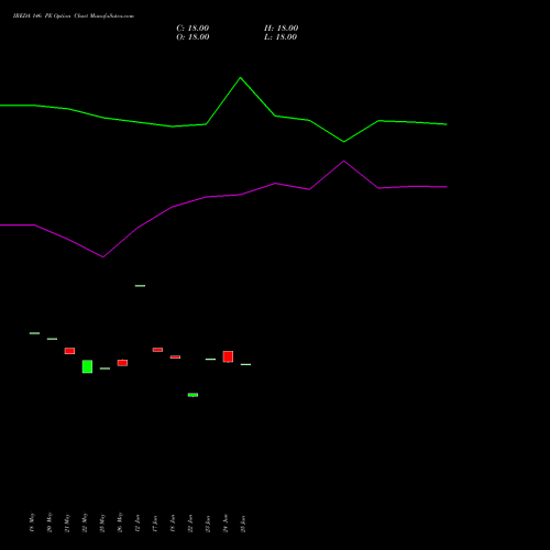 IREDA 146 PE (PUT) 30 June 2026 options price chart analysis Ireda 8.80ncdtr I Sr Iiib 