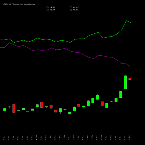 Live IREDA 150 PE (PUT) 30 December 2025 options price chart analysis Ireda 8.80ncdtr I Sr Iiib 