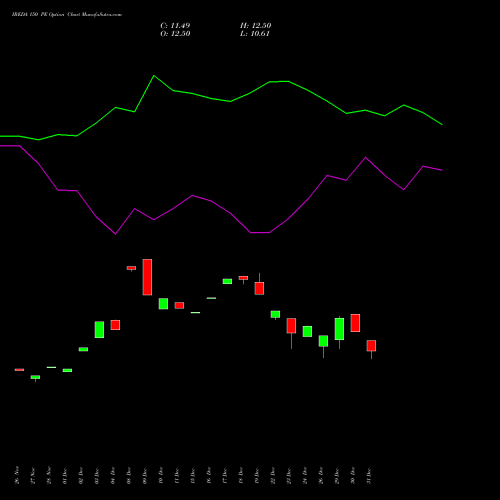 IREDA 150 PE (PUT) 27 January 2026 options price chart analysis Ireda 8.80ncdtr I Sr Iiib 