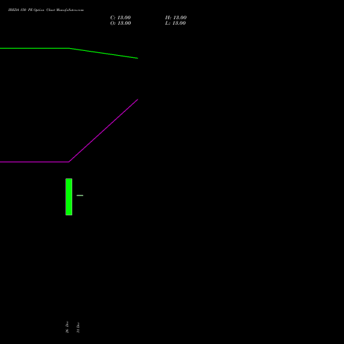 IREDA 150 PE (PUT) 24 February 2026 options price chart analysis Ireda 8.80ncdtr I Sr Iiib 