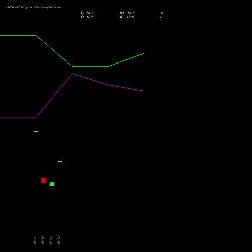 IREDA 150 PE (PUT) 28 April 2026 options price chart analysis Ireda 8.80ncdtr I Sr Iiib 