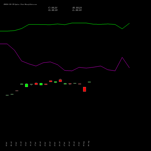 IREDA 150 PE (PUT) 25 August 2026 options price chart analysis Ireda 8.80ncdtr I Sr Iiib 