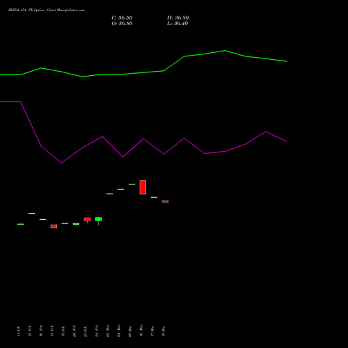 IREDA 154 PE (PUT) 30 March 2026 options price chart analysis Ireda 8.80ncdtr I Sr Iiib 