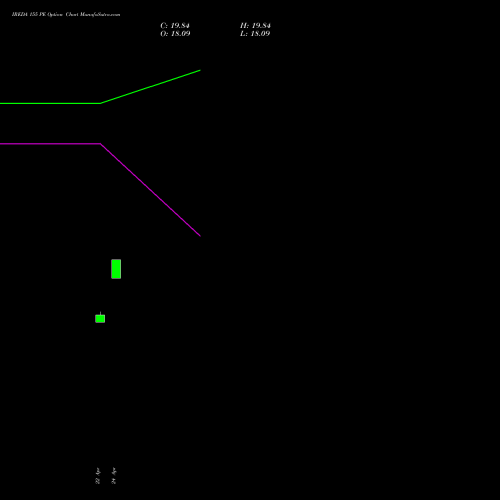 IREDA 155 PE (PUT) 28 April 2026 options price chart analysis Ireda 8.80ncdtr I Sr Iiib 