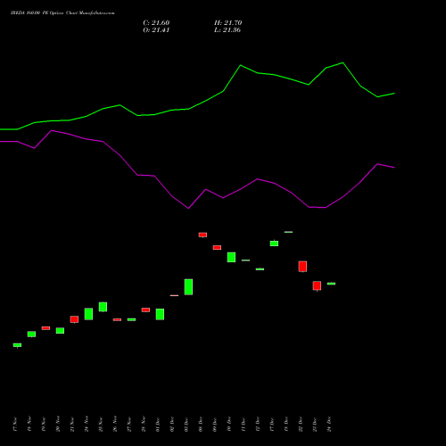 Live IREDA 160.00 PE (PUT) 30 December 2025 options price chart analysis Ireda 8.80ncdtr I Sr Iiib 