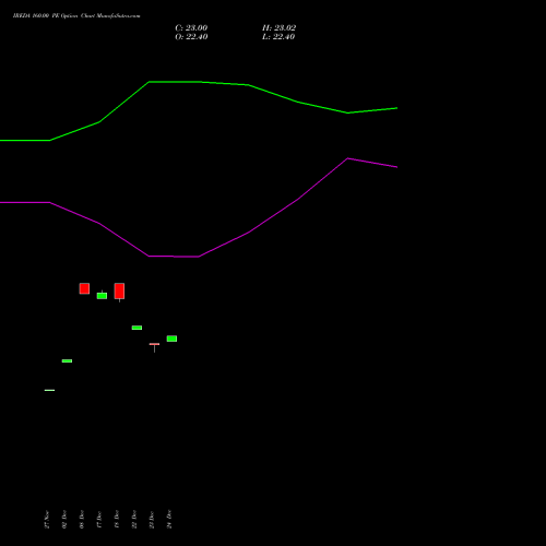 Live IREDA 160.00 PE (PUT) 27 January 2026 options price chart analysis Ireda 8.80ncdtr I Sr Iiib 