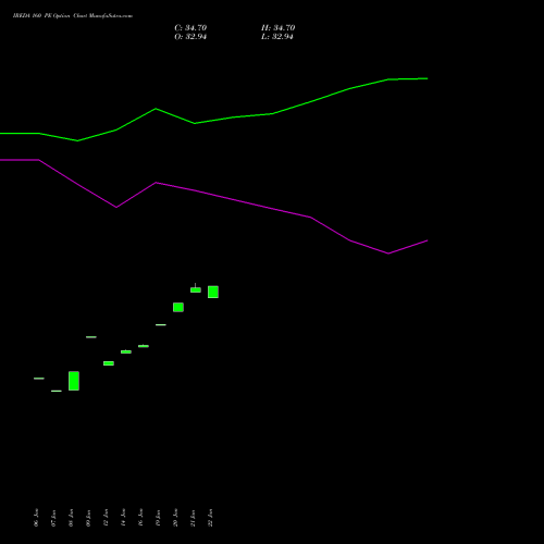 IREDA 160 PE (PUT) 24 February 2026 options price chart analysis Ireda 8.80ncdtr I Sr Iiib 