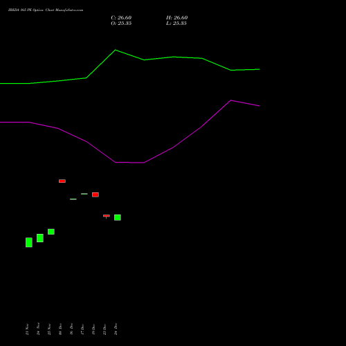 Live IREDA 165 PE (PUT) 30 December 2025 options price chart analysis Ireda 8.80ncdtr I Sr Iiib 
