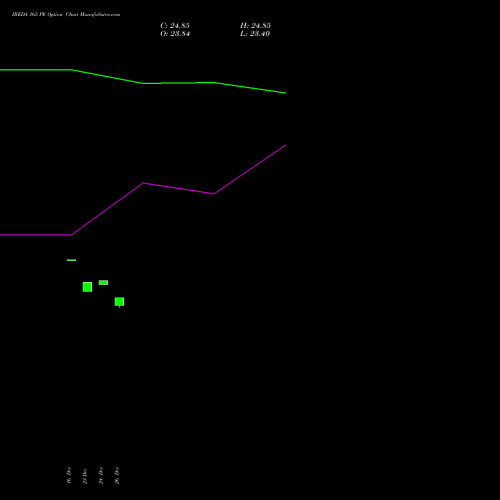 IREDA 165 PE (PUT) 27 January 2026 options price chart analysis Ireda 8.80ncdtr I Sr Iiib 