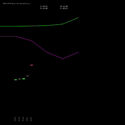 IREDA 165 PE (PUT) 24 February 2026 options price chart analysis Ireda 8.80ncdtr I Sr Iiib 