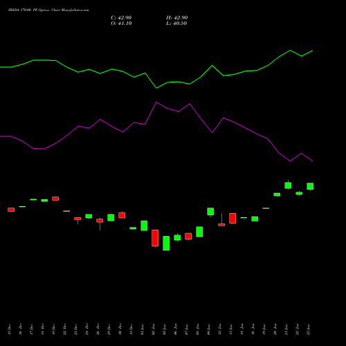 IREDA 170.00 PE (PUT) 27 January 2026 options price chart analysis Ireda 8.80ncdtr I Sr Iiib 