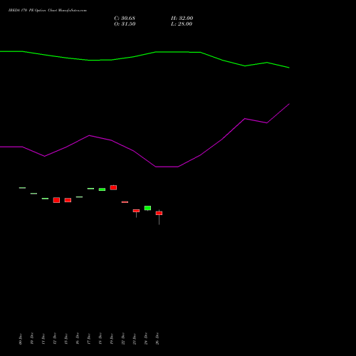 IREDA 170 PE (PUT) 27 January 2026 options price chart analysis Ireda 8.80ncdtr I Sr Iiib 