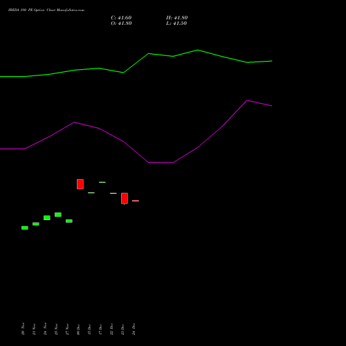 Live IREDA 180 PE (PUT) 30 December 2025 options price chart analysis Ireda 8.80ncdtr I Sr Iiib 