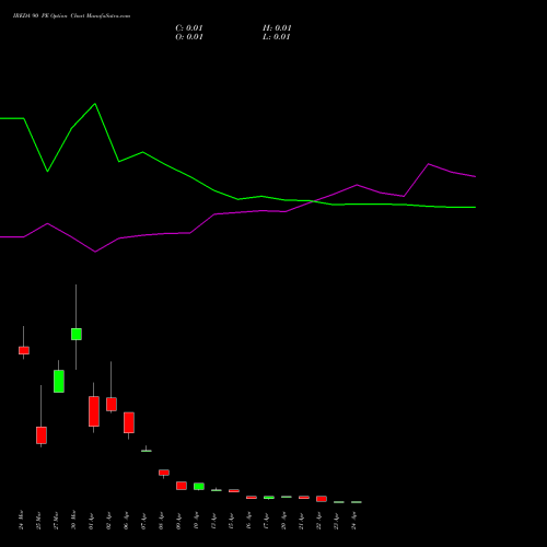 IREDA 90 PE (PUT) 28 April 2026 options price chart analysis Ireda 8.80ncdtr I Sr Iiib 