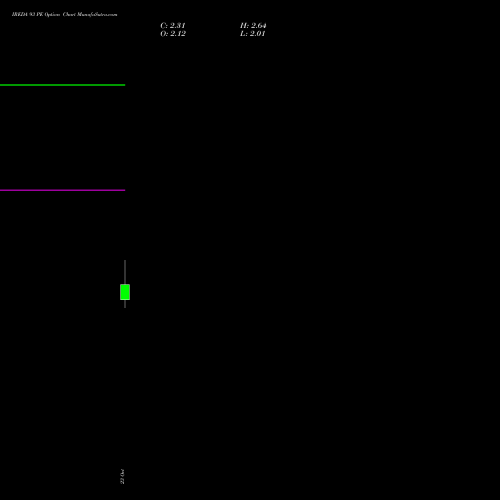 IREDA 93 PE (PUT) 23 November 2026 options price chart analysis Ireda 8.80ncdtr I Sr Iiib 